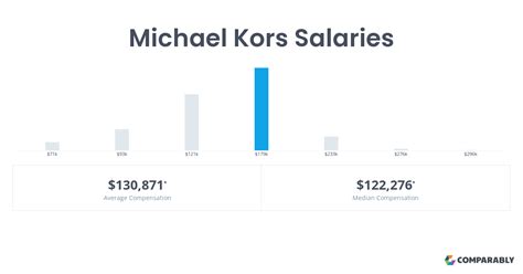 Michael Kors Store Manager Salary (Au.